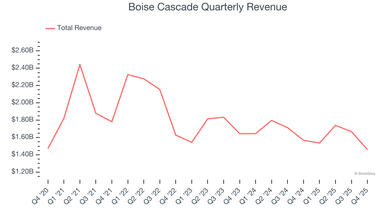 Boise Cascade Quarterly Revenue
