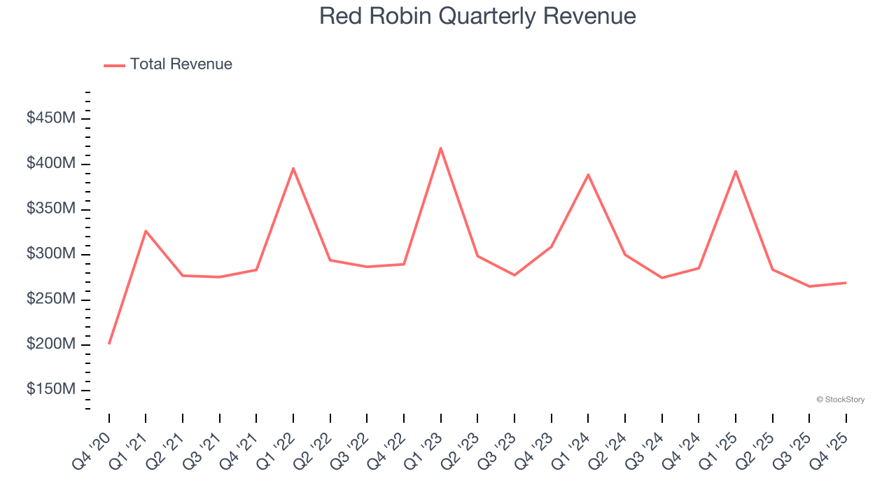 Red Robin Quarterly Revenue
