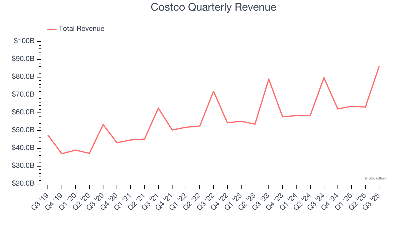 Costco Quarterly Revenue