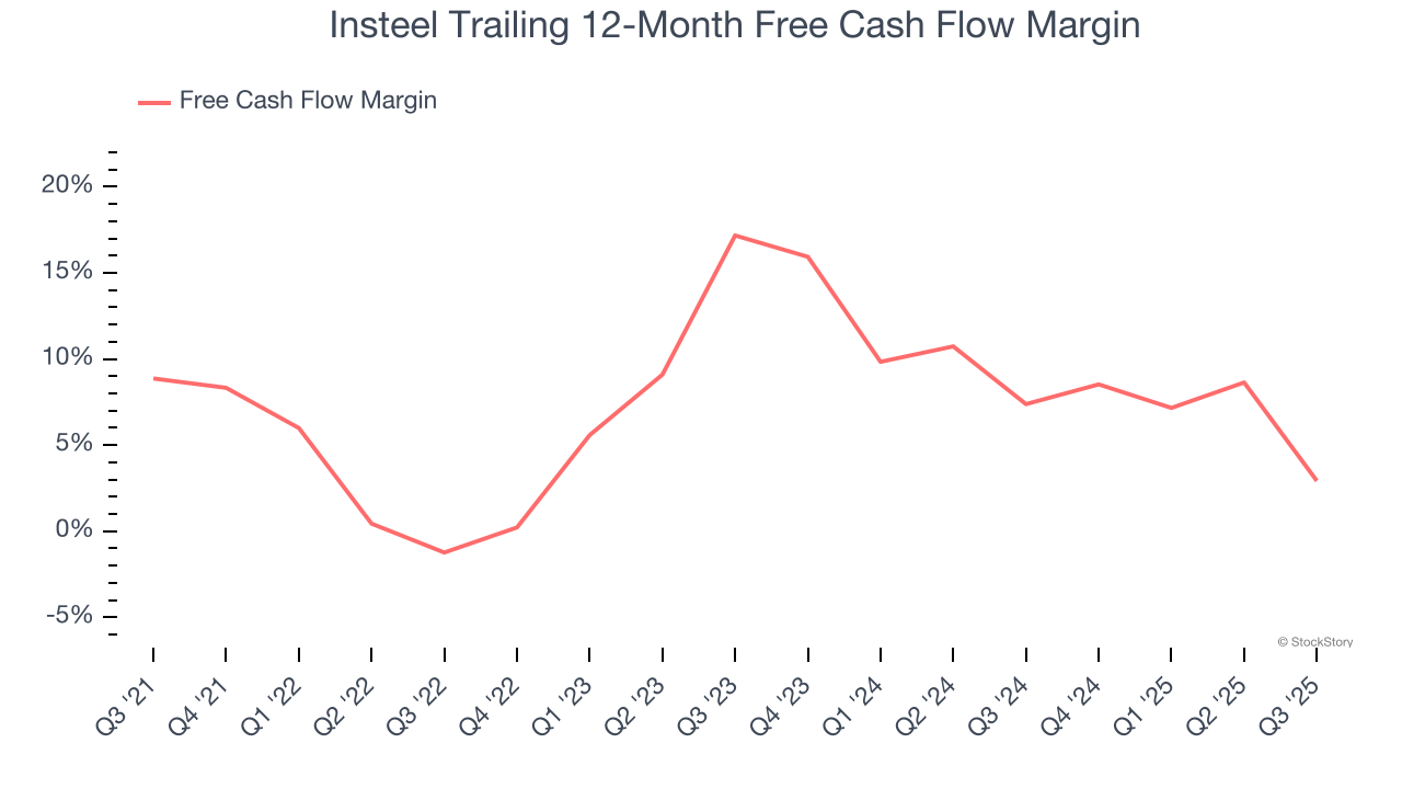 Insteel Trailing 12-Month Free Cash Flow Margin