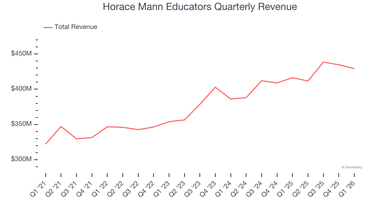 Horace Mann Educators Quarterly Revenue