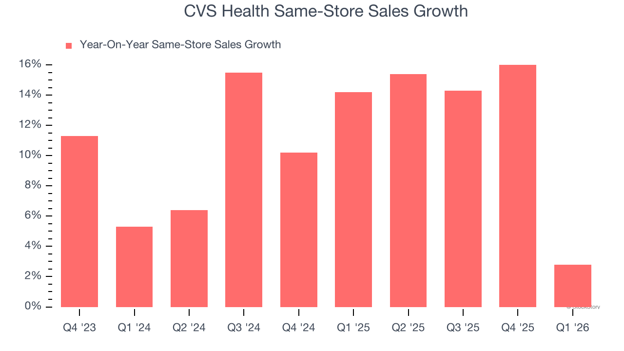 CVS Health Same-Store Sales Growth