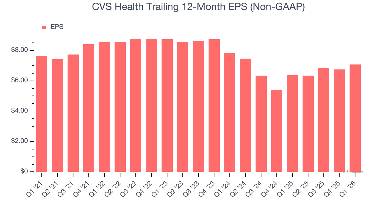 CVS Health Trailing 12-Month EPS (Non-GAAP)