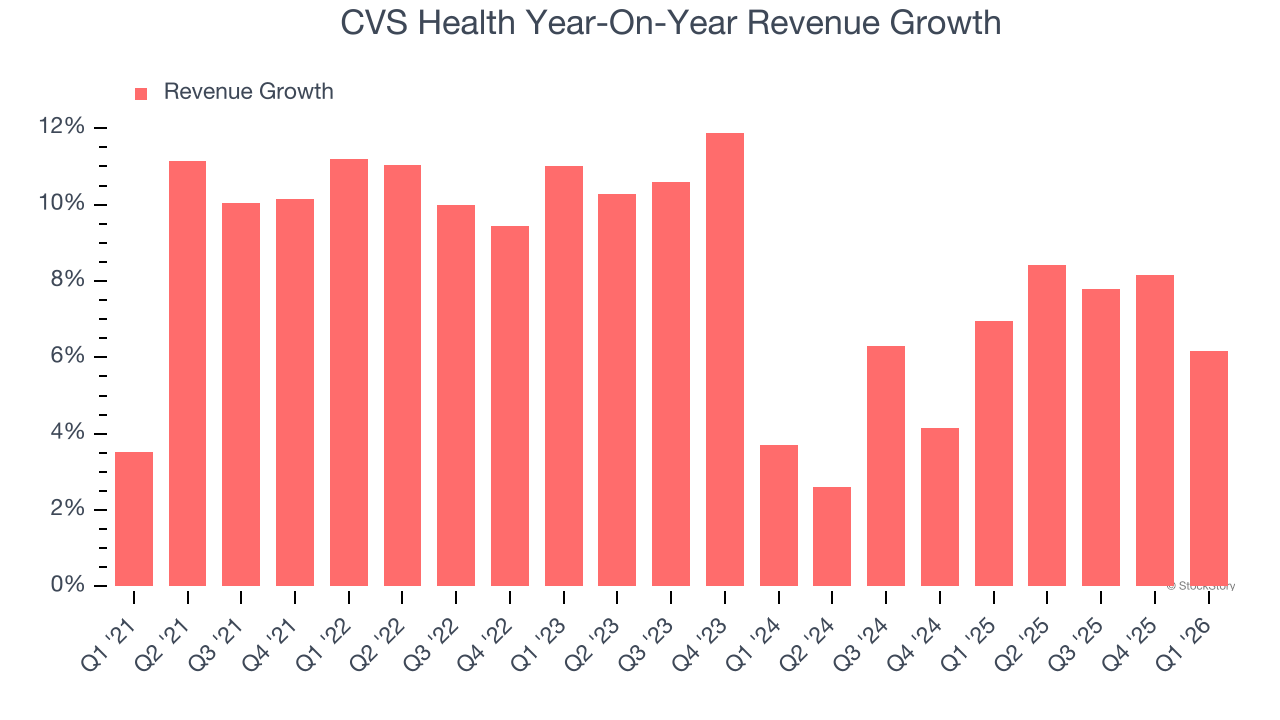 CVS Health Year-On-Year Revenue Growth