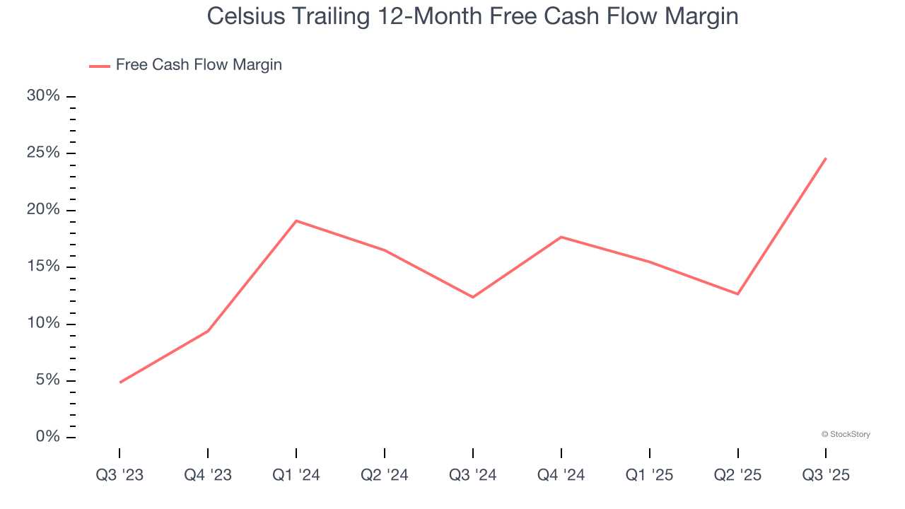 Celsius Trailing 12-Month Free Cash Flow Margin