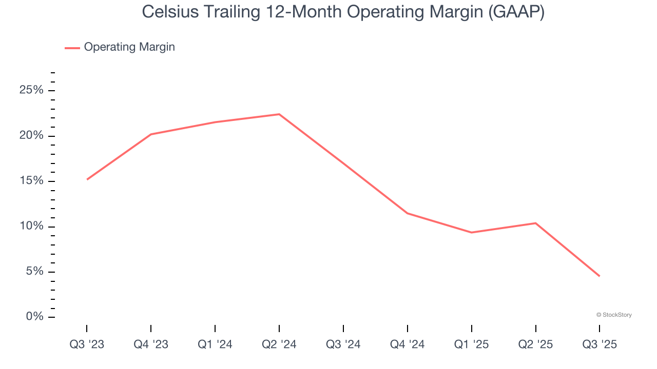 Celsius Trailing 12-Month Operating Margin (GAAP)