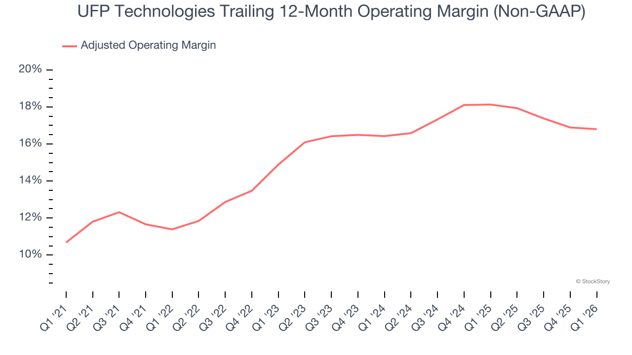 UFP Technologies Trailing 12-Month Operating Margin (Non-GAAP)