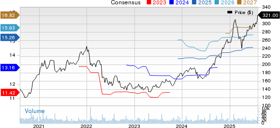 F5, Inc. Price and Consensus