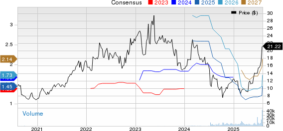 Indivior PLC Price and Consensus