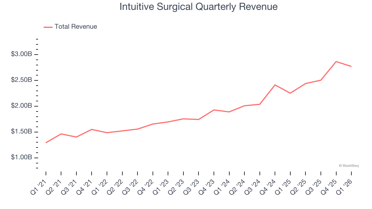 Intuitive Surgical Quarterly Revenue
