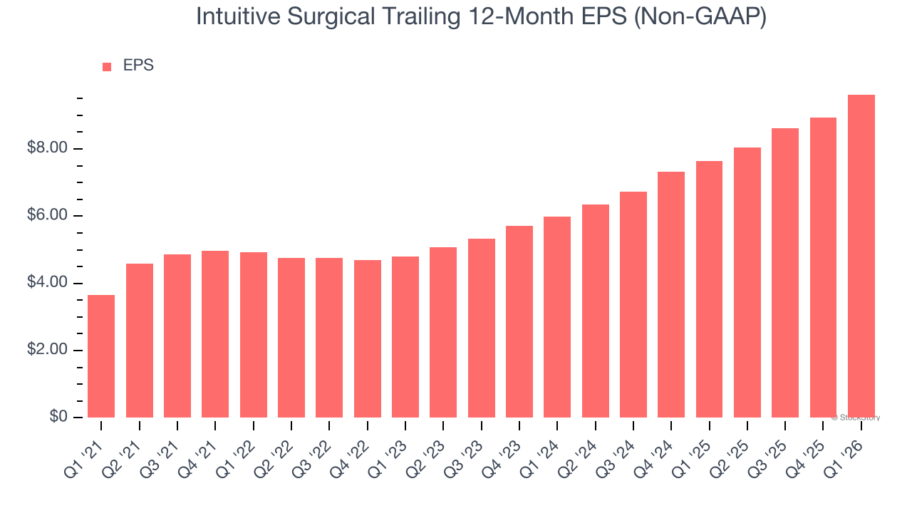 Intuitive Surgical Trailing 12-Month EPS (Non-GAAP)