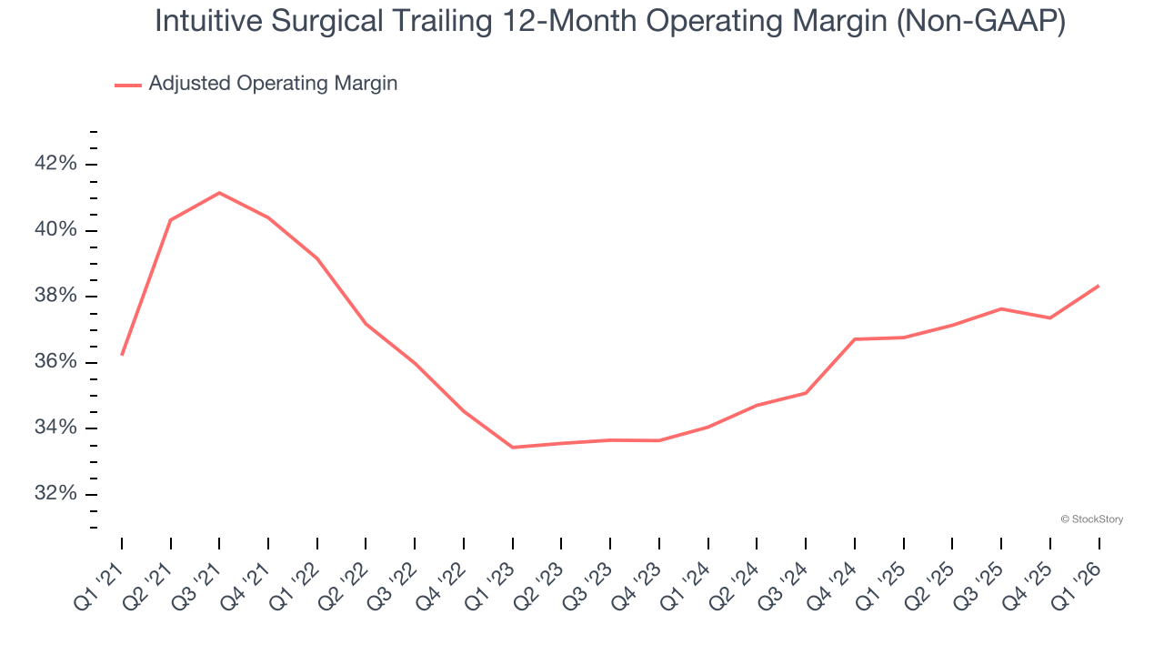 Intuitive Surgical Trailing 12-Month Operating Margin (Non-GAAP)