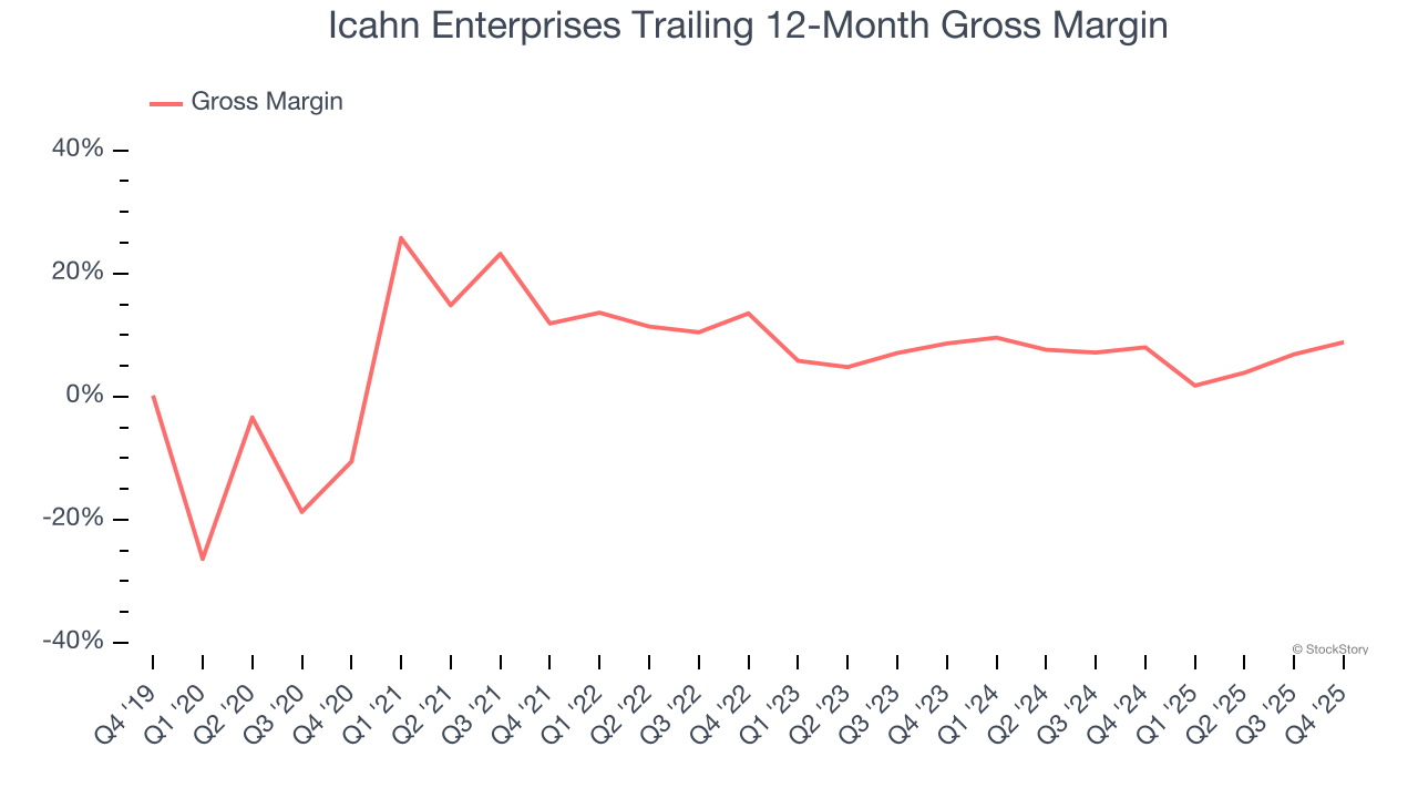 Icahn Enterprises Trailing 12-Month Gross Margin