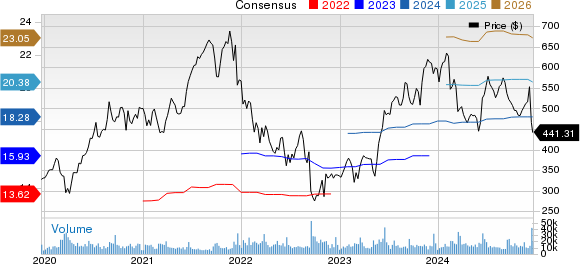 Adobe Inc. Price and Consensus