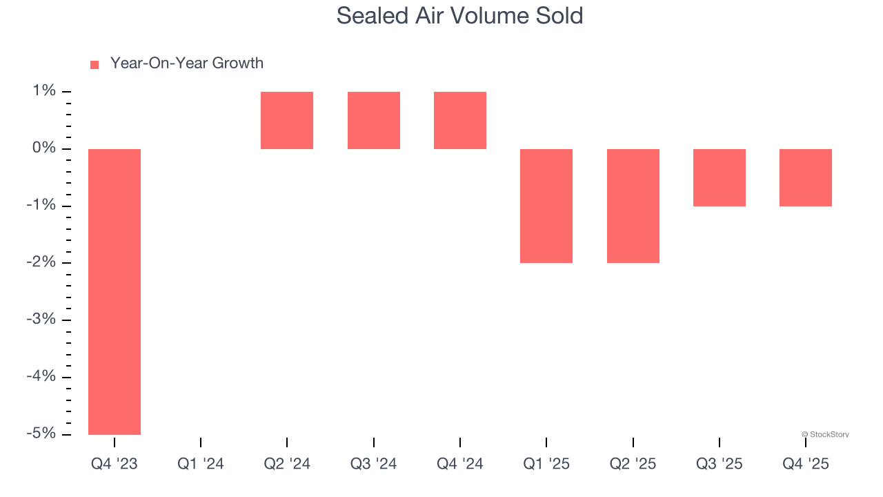 Sealed Air Volume Sold