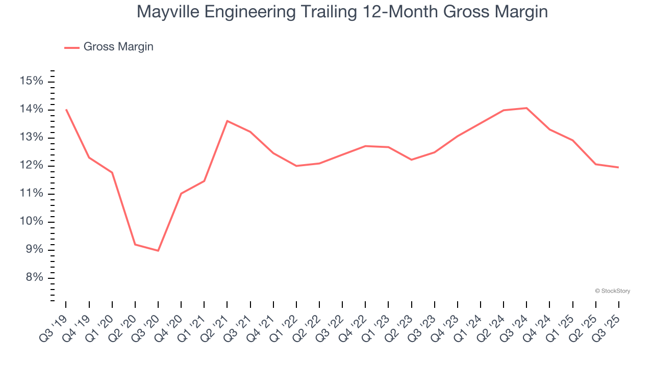 Mayville Engineering Trailing 12-Month Gross Margin