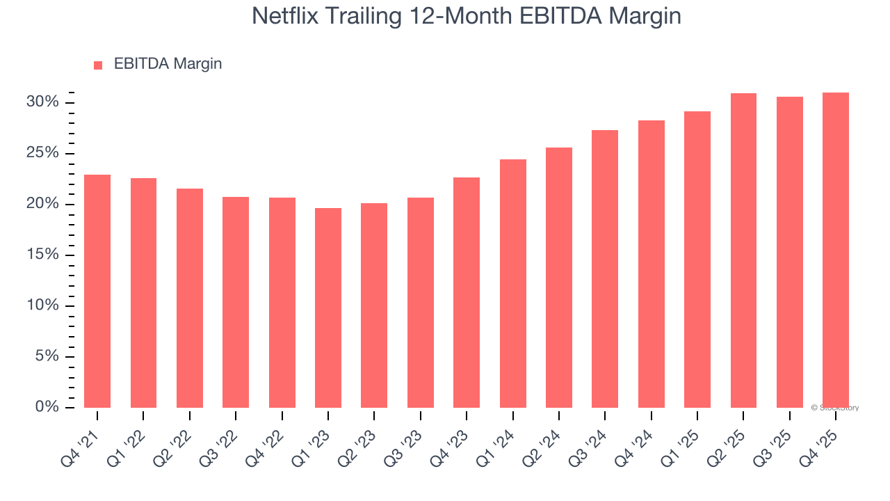 Netflix Trailing 12-Month EBITDA Margin