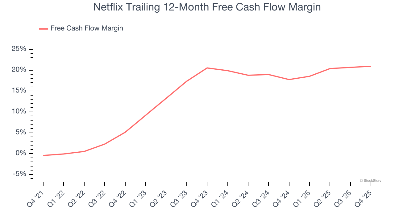 Netflix Trailing 12-Month Free Cash Flow Margin