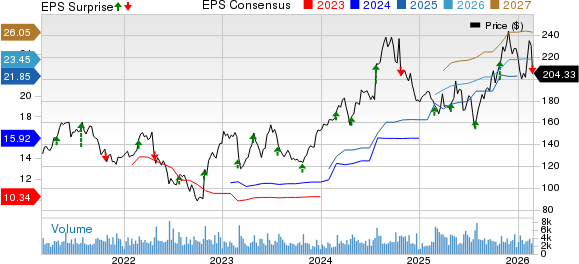 Universal Health Services, Inc. Price, Consensus and EPS Surprise