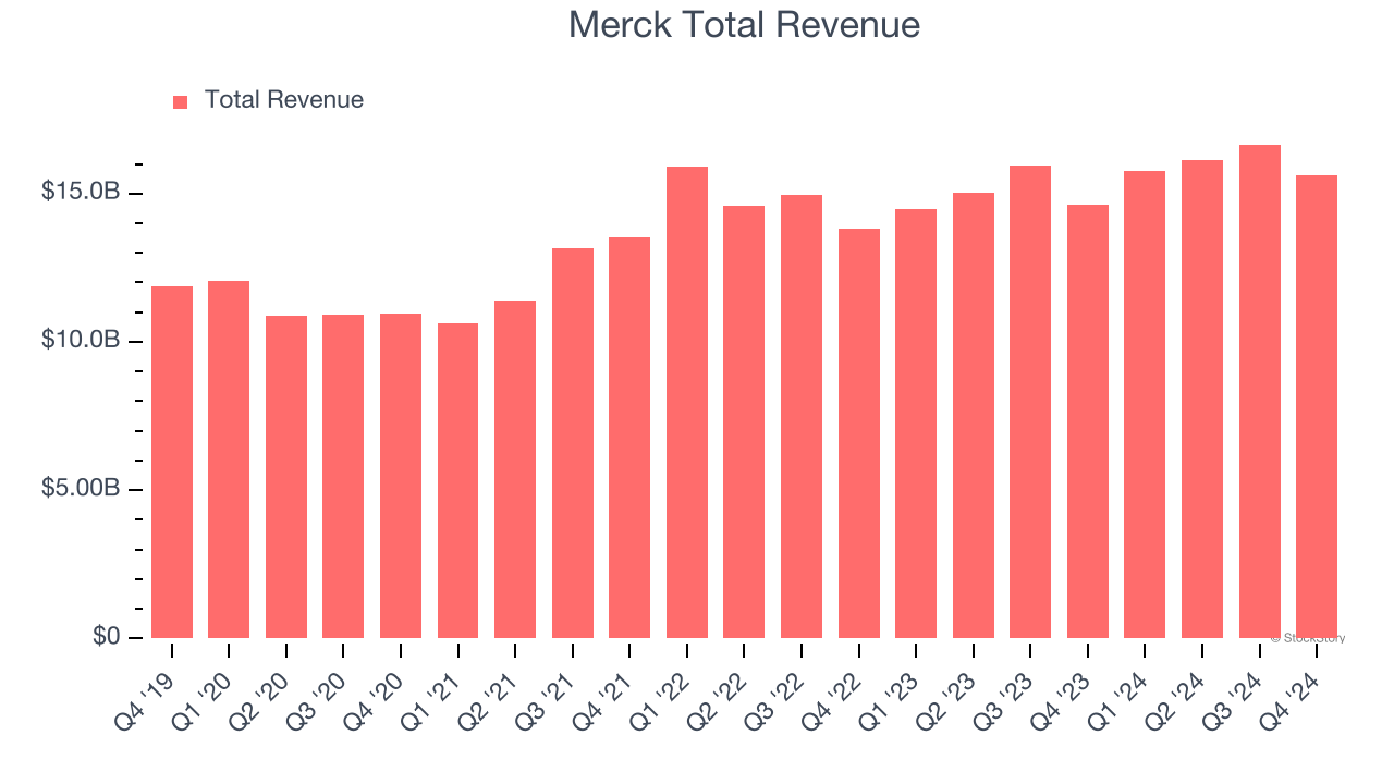 Merck Total Revenue