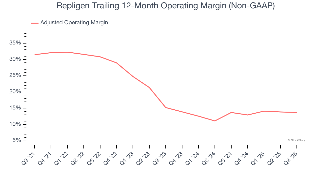 Repligen Trailing 12-Month Operating Margin (Non-GAAP)