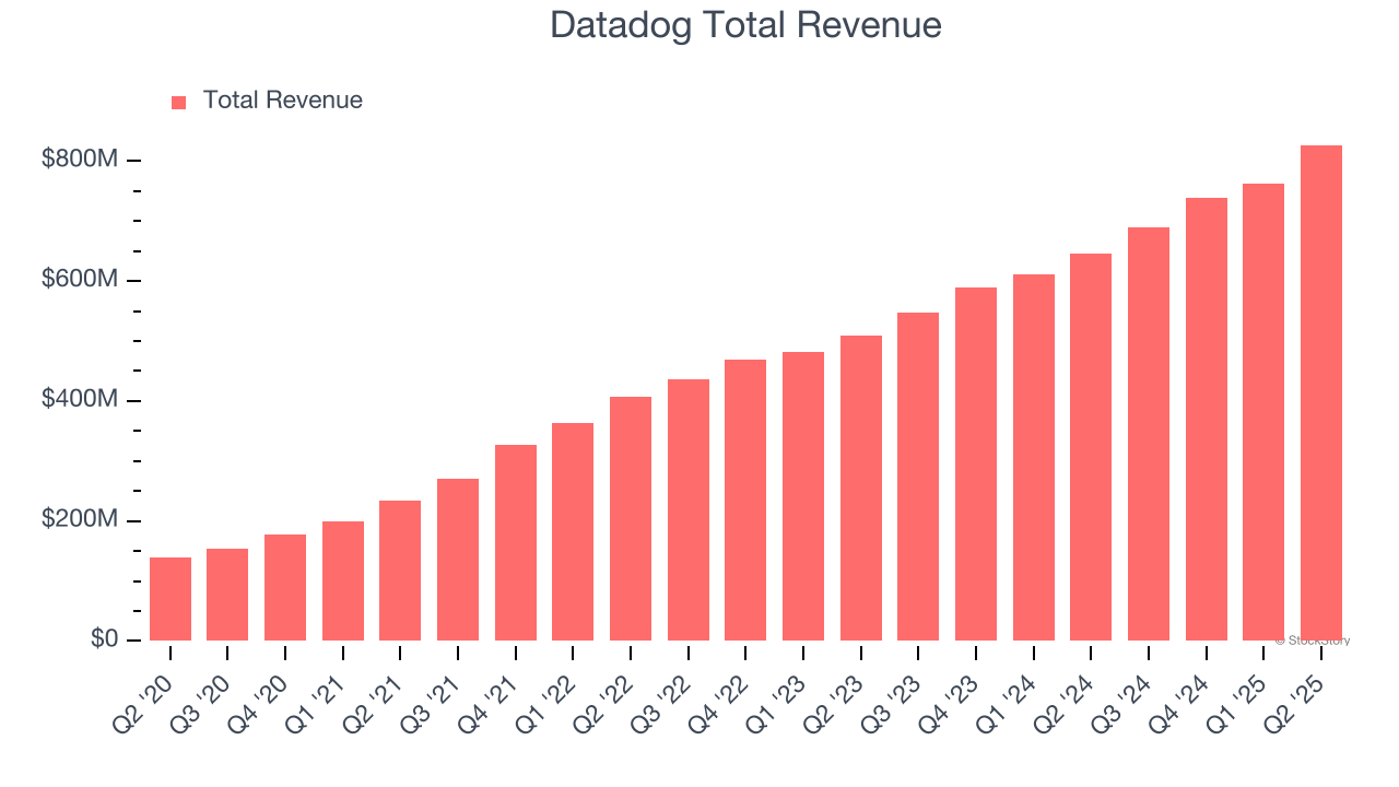 Datadog Total Revenue