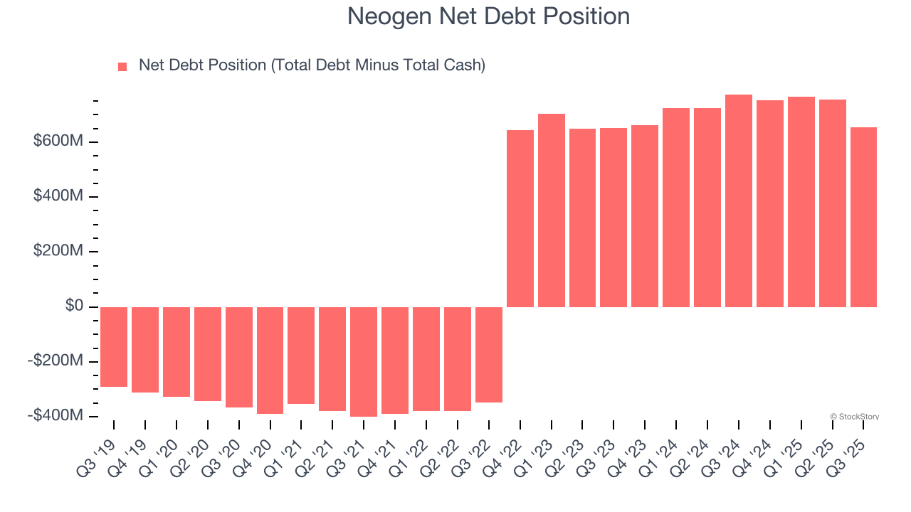 Neogen Net Debt Position