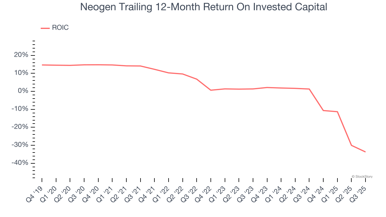 Neogen Trailing 12-Month Return On Invested Capital