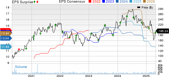 NXP Semiconductors N.V. Price, Consensus and EPS Surprise