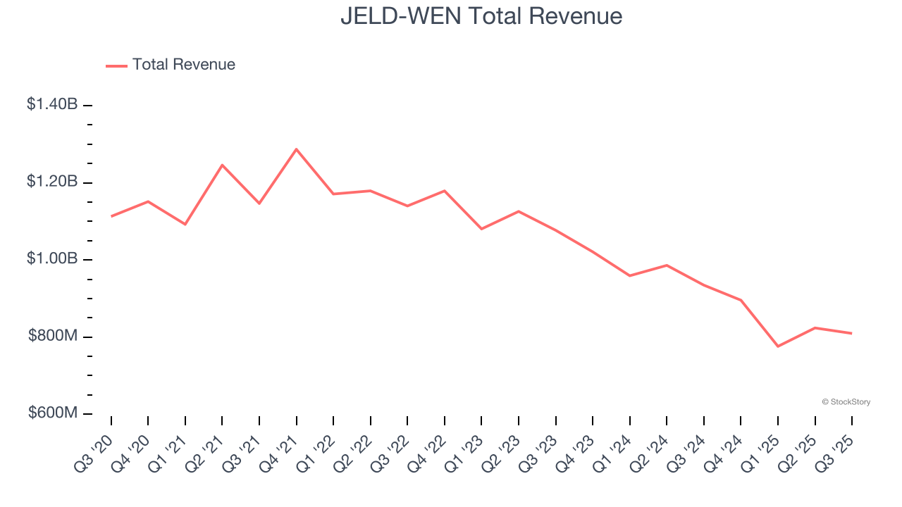 JELD-WEN Total Revenue