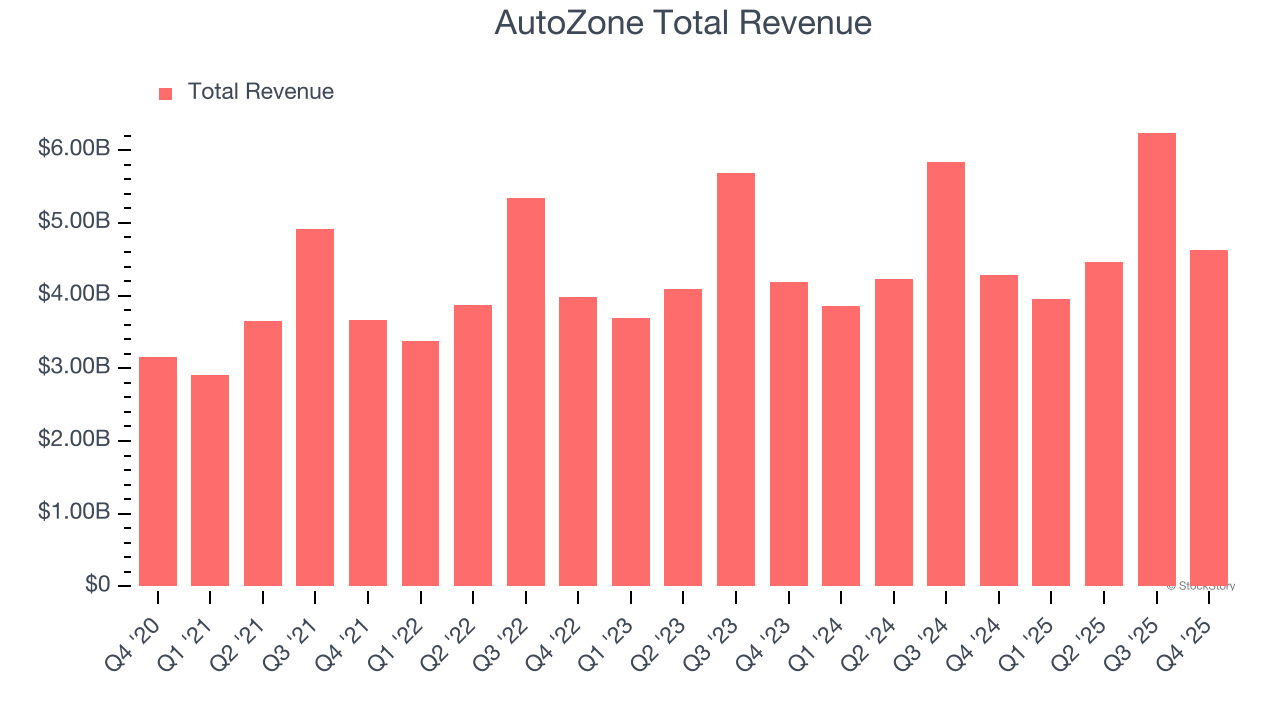 AutoZone Total Revenue