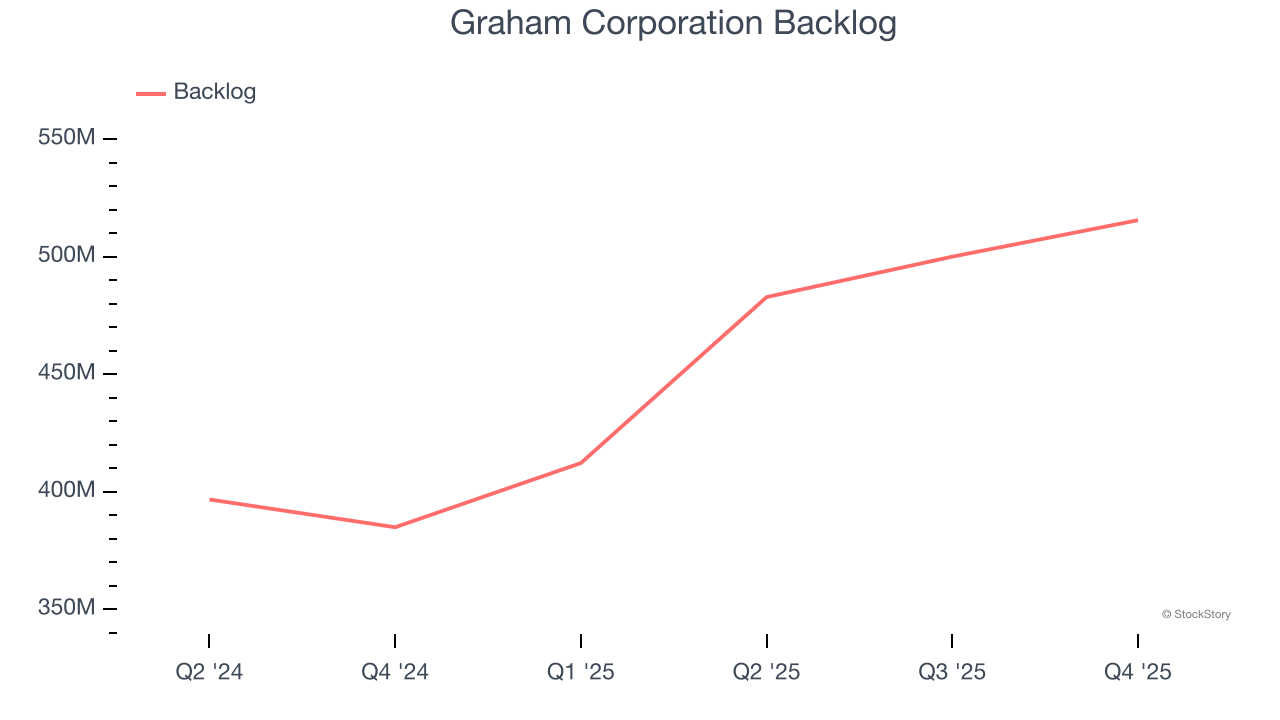 Graham Corporation Backlog