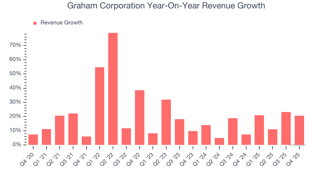 Graham Corporation Year-On-Year Revenue Growth