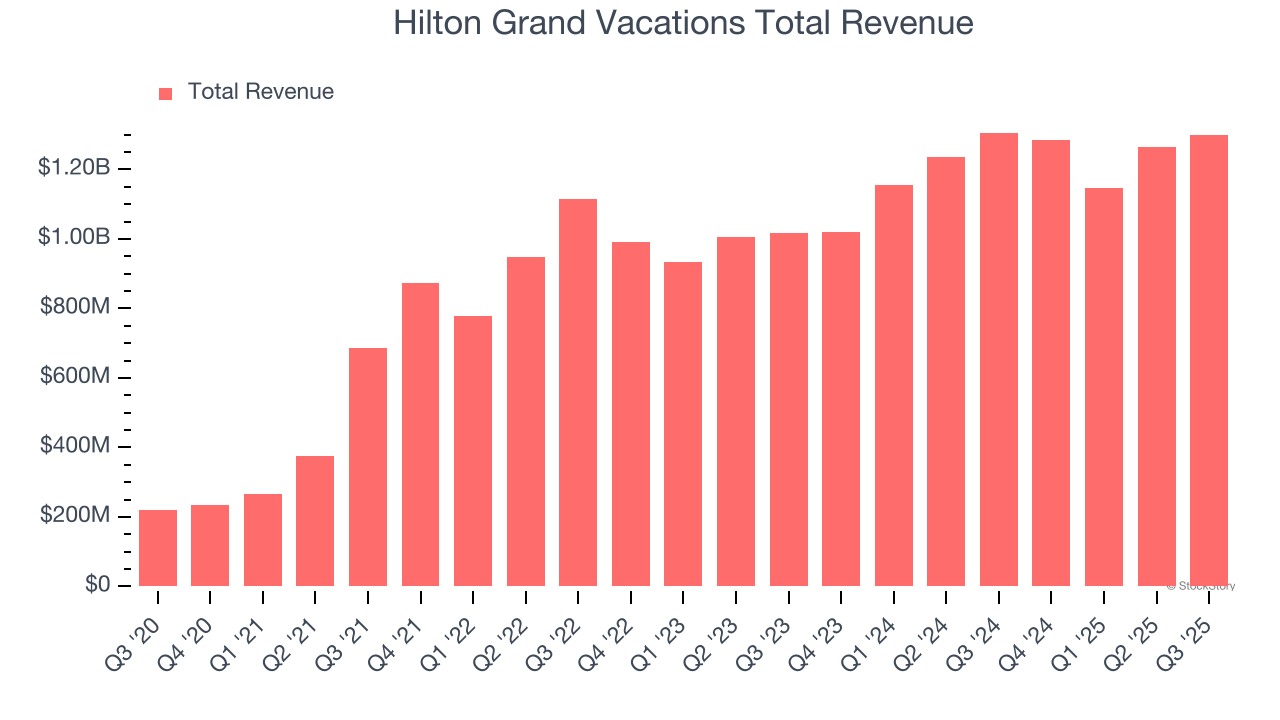 Hilton Grand Vacations Total Revenue