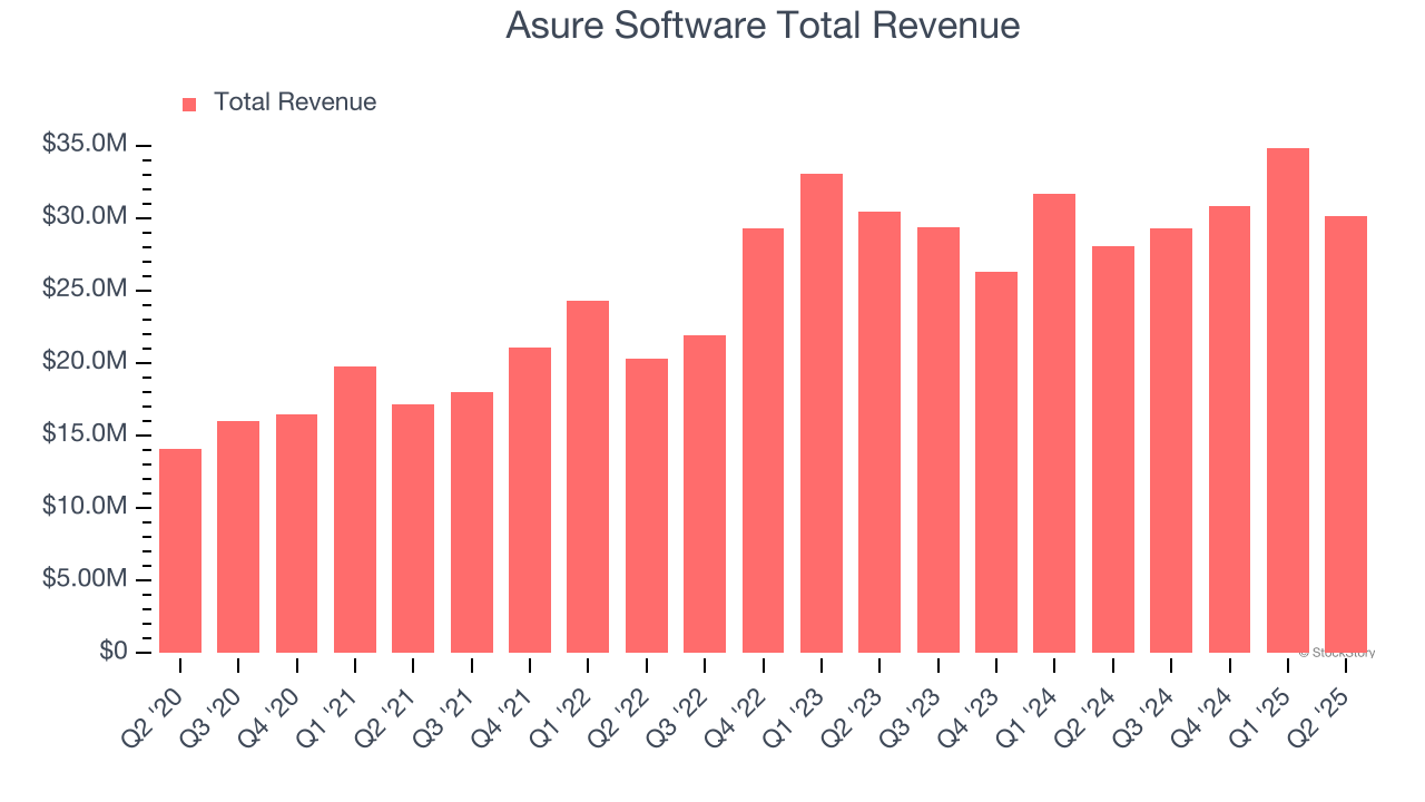 Asure Software Total Revenue
