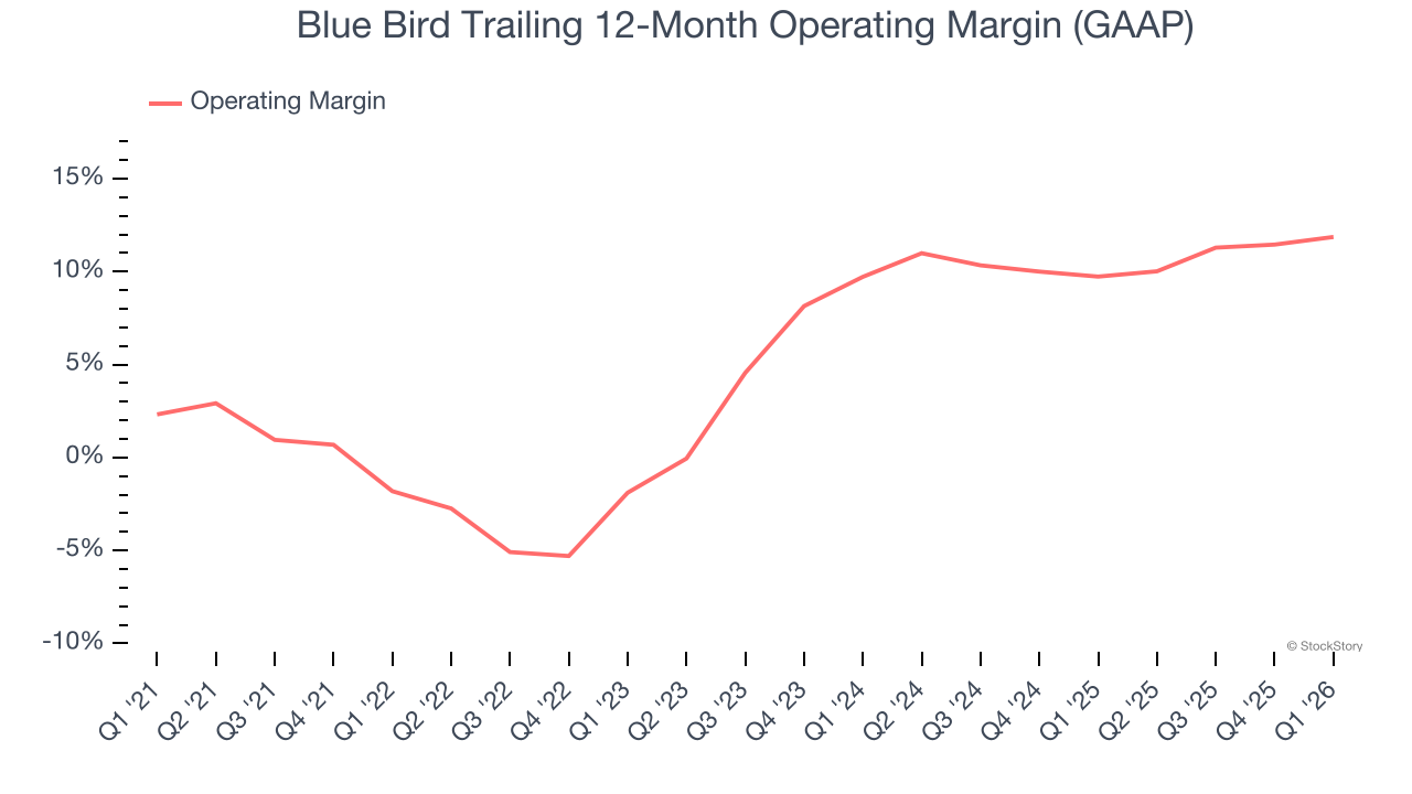 Blue Bird Trailing 12-Month Operating Margin (GAAP)