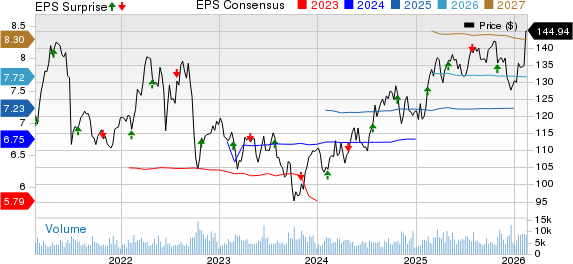 DTE Energy Company Price, Consensus and EPS Surprise