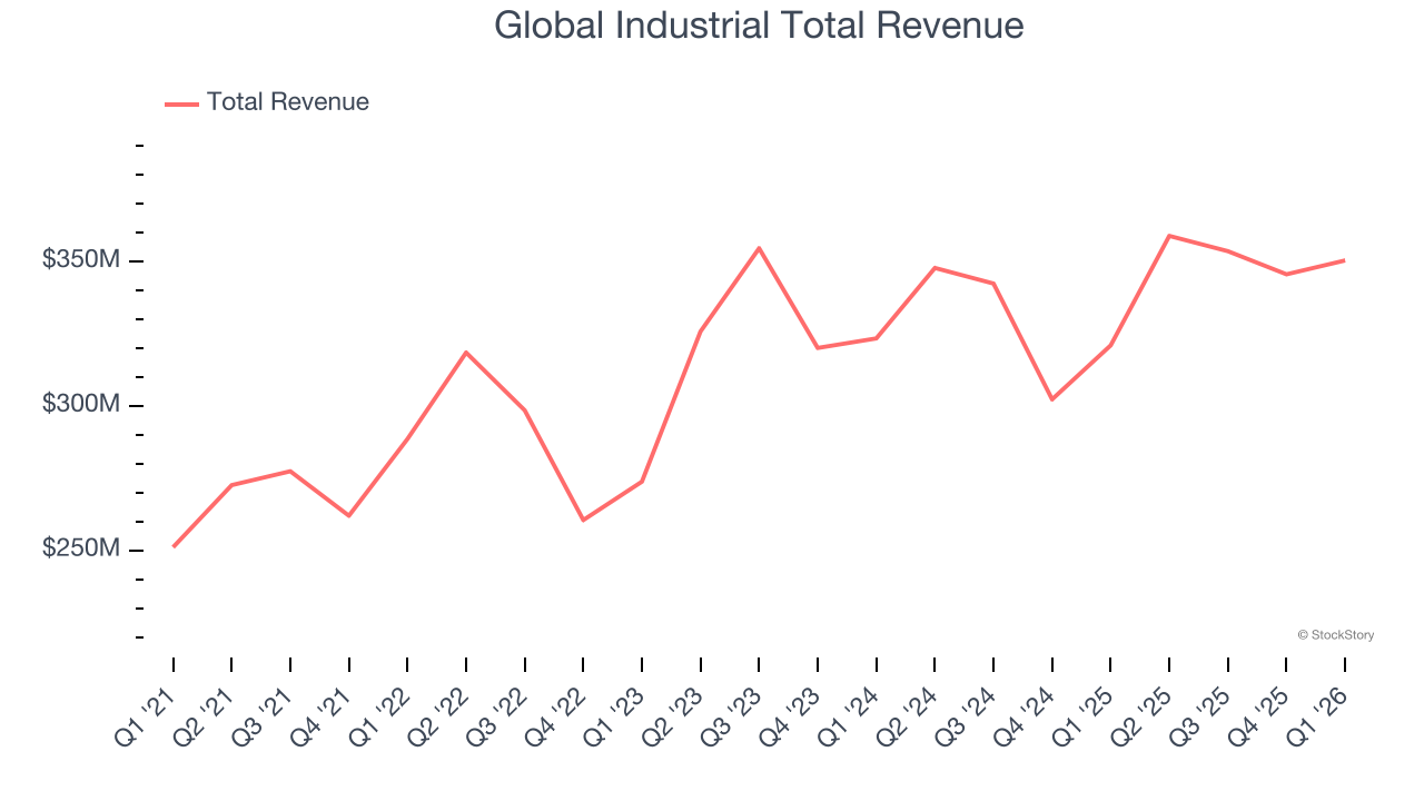 Global Industrial Total Revenue