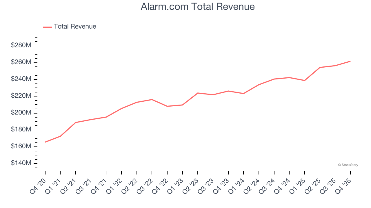 Alarm.com Total Revenue