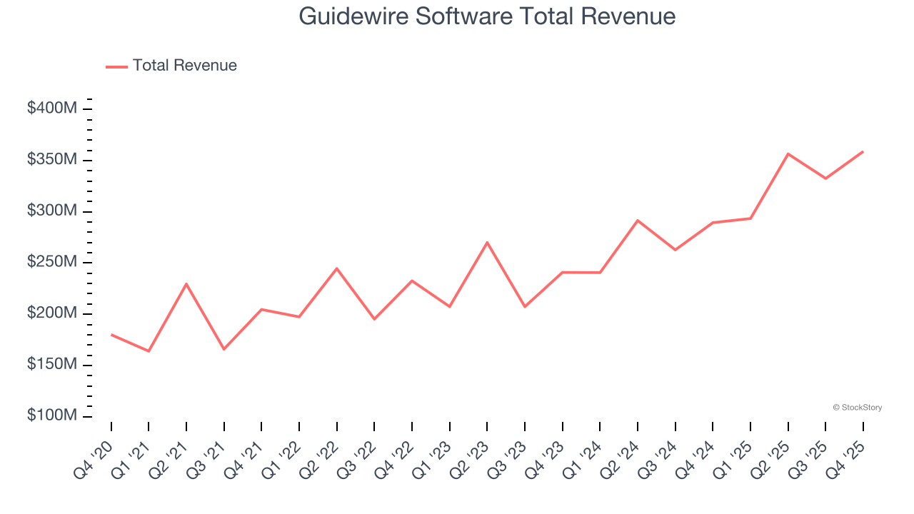 Guidewire Software Total Revenue