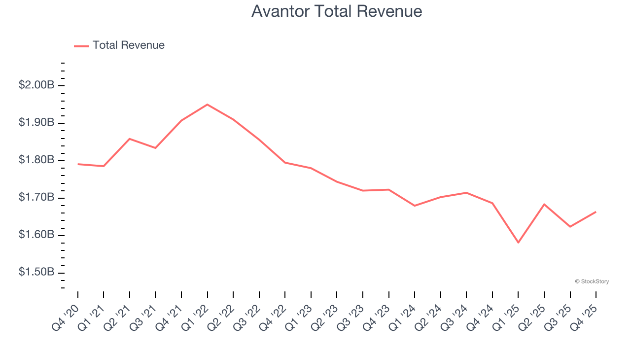 Avantor Total Revenue