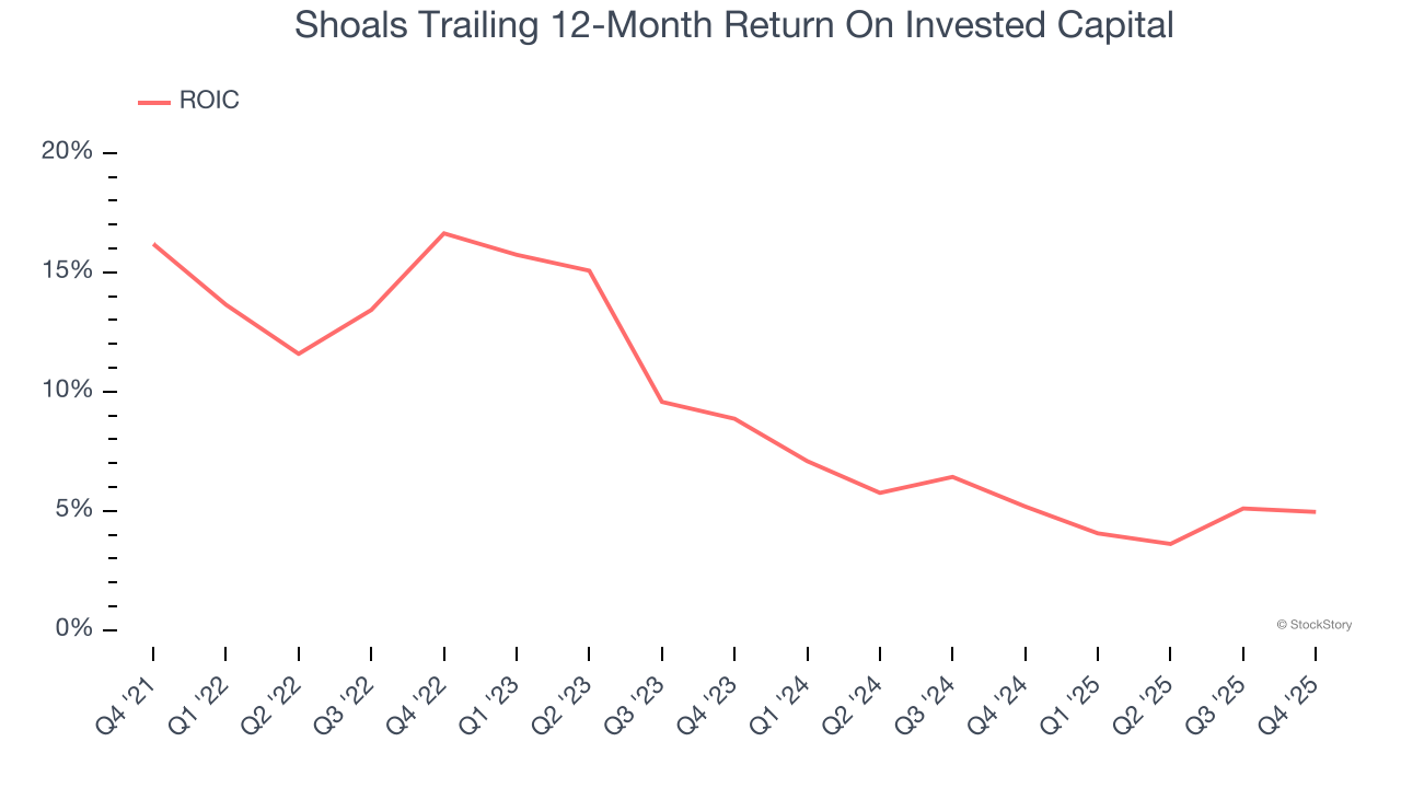 Shoals Trailing 12-Month Return On Invested Capital