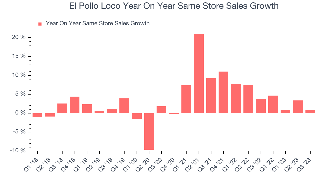 El Pollo Loco (NASDAQLOCO) Misses Q3 Revenue Estimates The Globe and