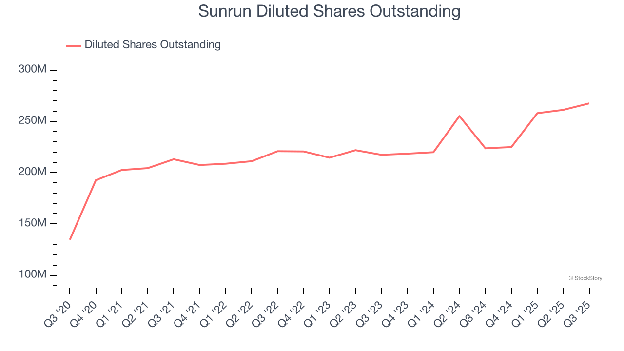 Sunrun Diluted Shares Outstanding