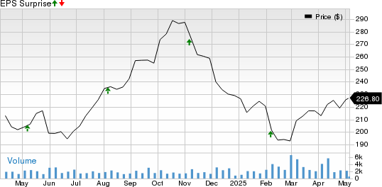 MarketAxess Holdings Inc. Price and EPS Surprise