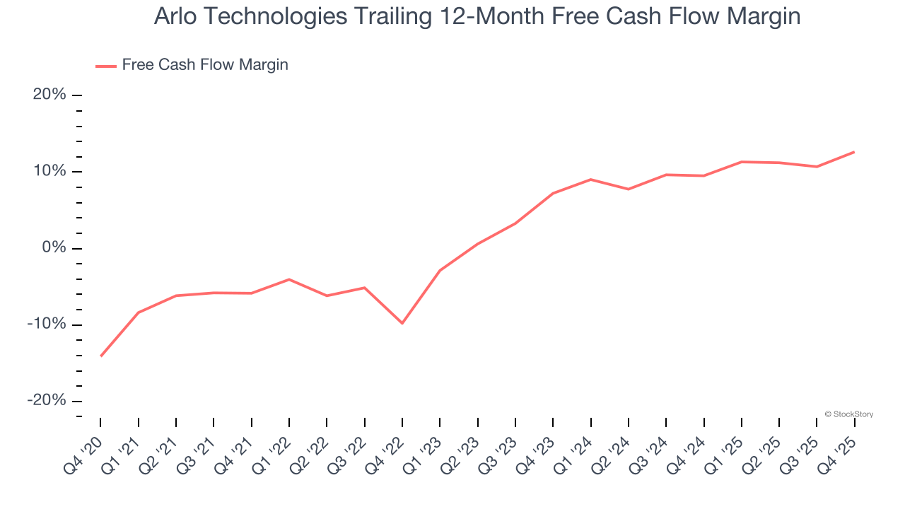Arlo Technologies Trailing 12-Month Free Cash Flow Margin