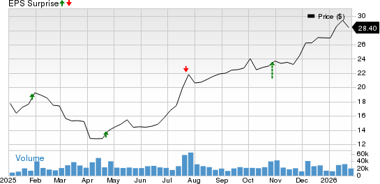 Invesco Ltd. Price and EPS Surprise