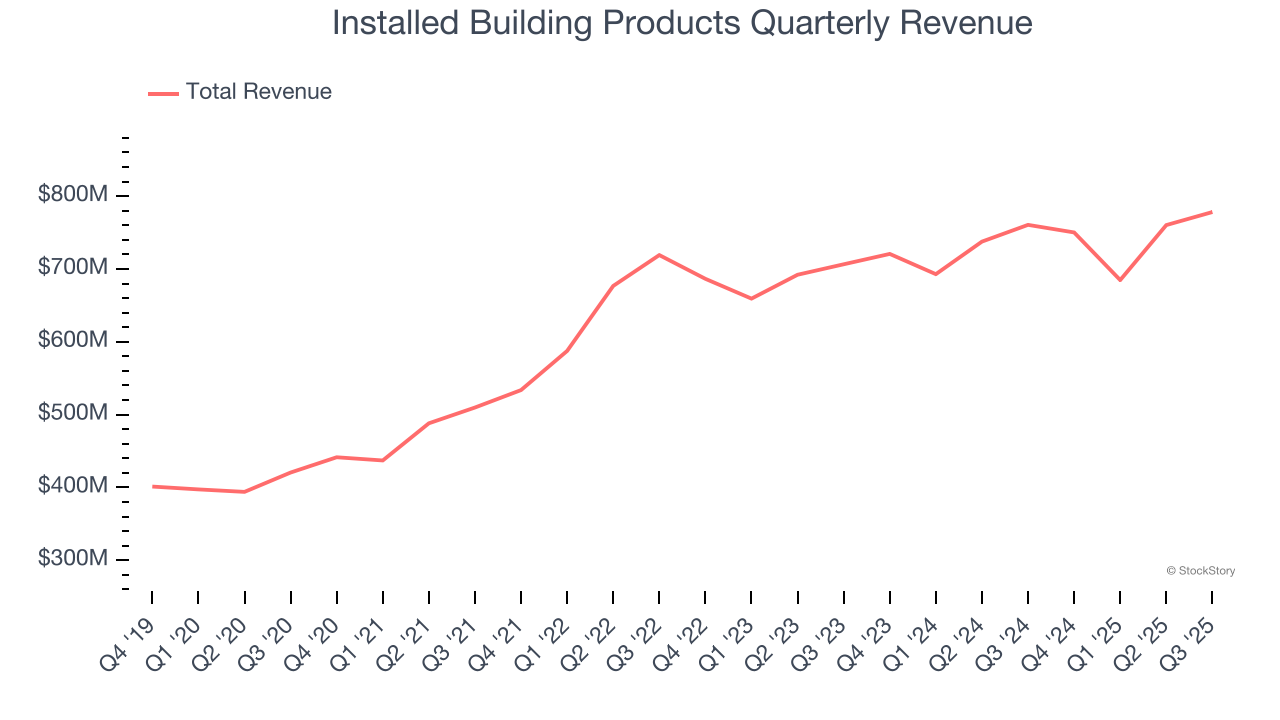 Installed Building Products Quarterly Revenue