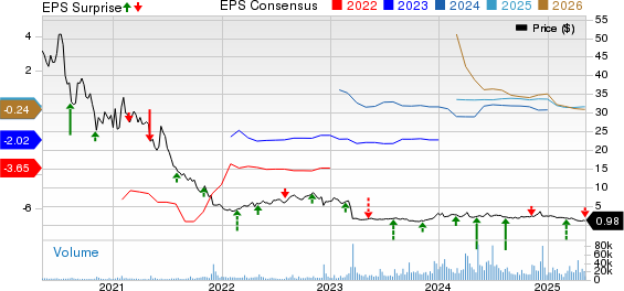 Esperion Therapeutics, Inc. Price, Consensus and EPS Surprise