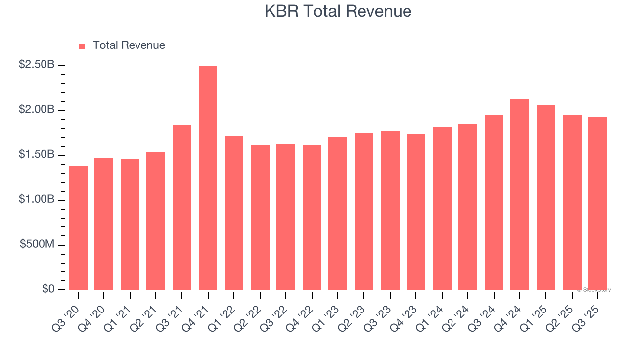 KBR Total Revenue